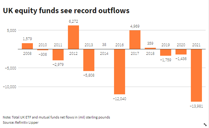 Outflows from UK funds in 2021