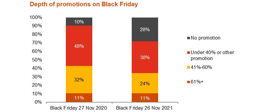 Depth of promotions on Black Friday