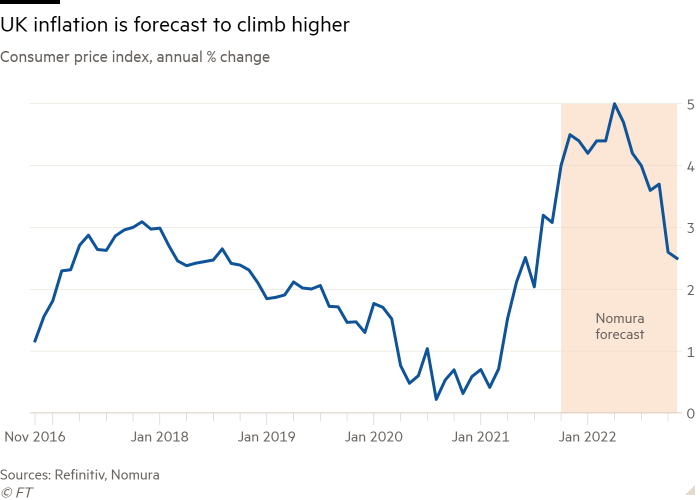 Line chart of Consumer price index, annual % change  showing UK inflation is forecast to climb higher