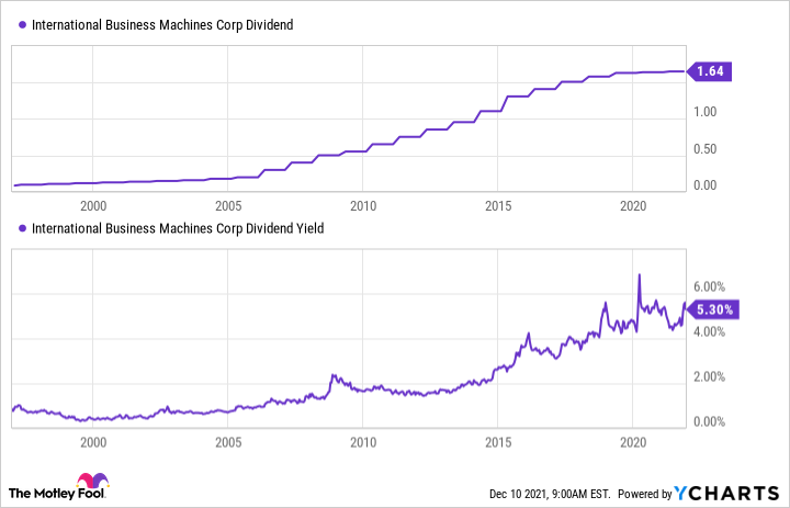 IBM Dividend Chart