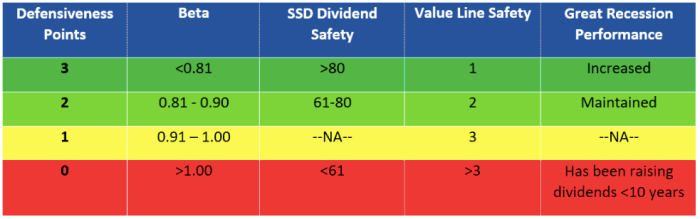 Defensiveness scoring system developed by David Van Knapp (source: A Different Look At 'Defensiveness').