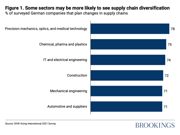 Some sectors may be more likely to see supply chain diversification