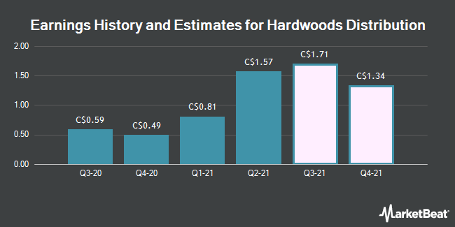 Earnings History and Estimates for Hardwoods Distribution (TSE:HDI)