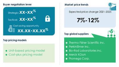 Protein Assays Market Procurement Research Report