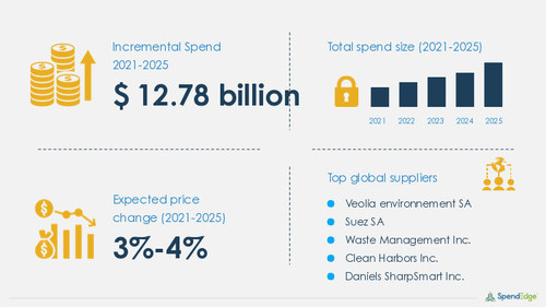 Hazardous Waste Management Market Procurement Research Report Hazardous Waste Management Market Procurement Research Report