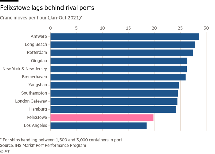 Bar chart Felixstowe falls behind rival ports Crane moves per hour (Jan-Oct 2021)* G1963_21X