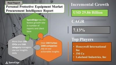 Personal Protective Equipment Market Procurement Research Report