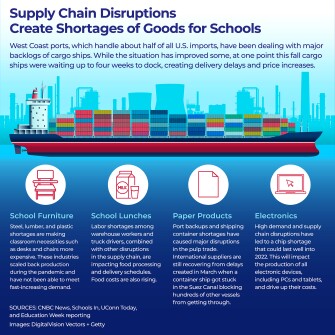 Infographic showing the supply chain disruptions that are creating shortages of goods for schools