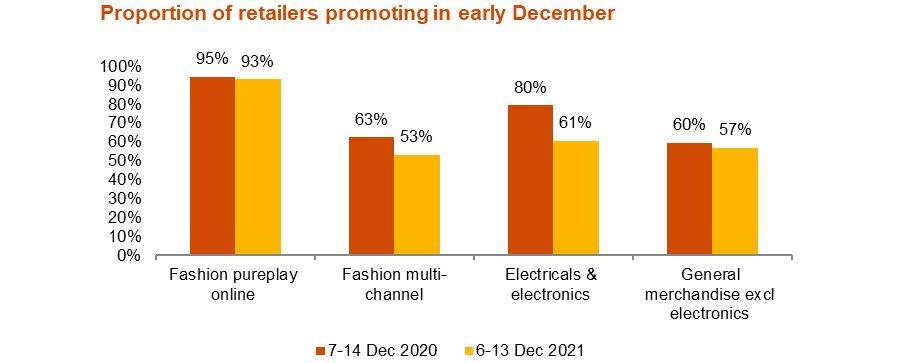Proportion of retailers on promotion
