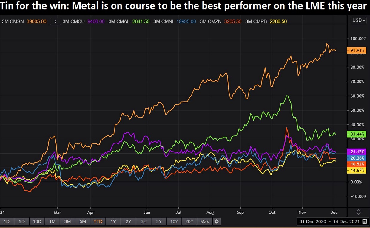 It is up more than 90% year-to-date