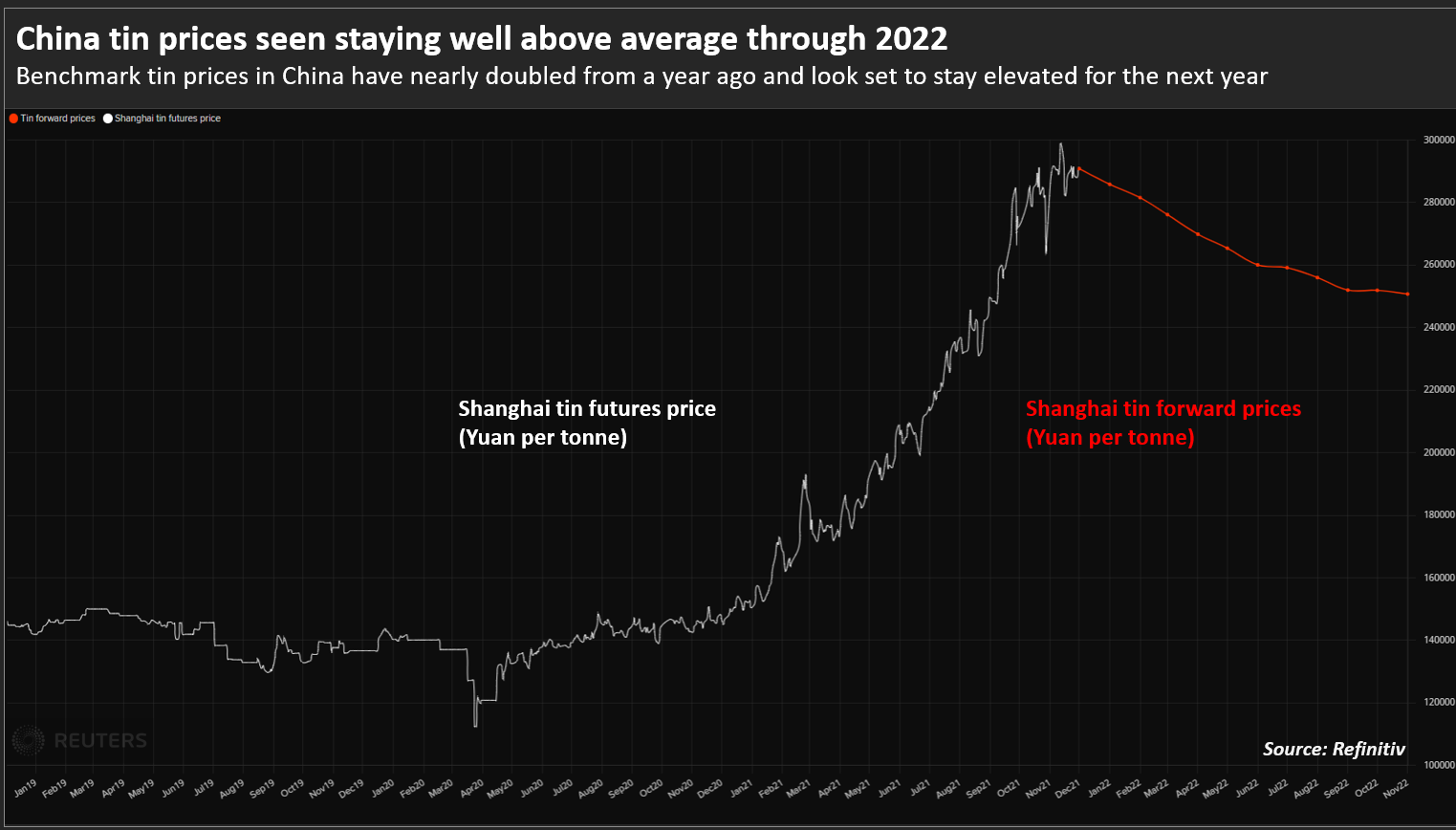 China tin prices seen staying well above average through 2022