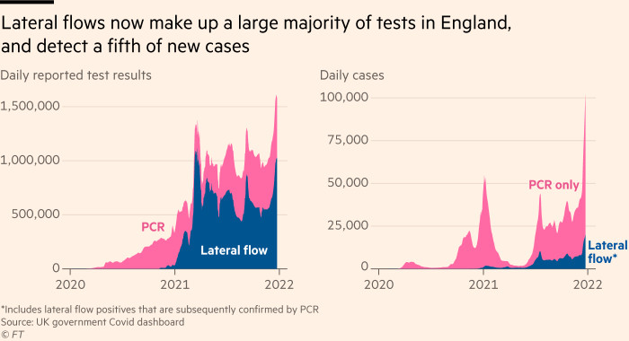 Chart showing that lateral flows now make up a large majority of tests in England, and a fifth of new cases