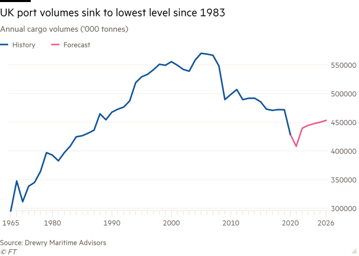 Line chart of Annual cargo volumes ('000 tonnes) showing UK port volumes sink to lowest level since 1983