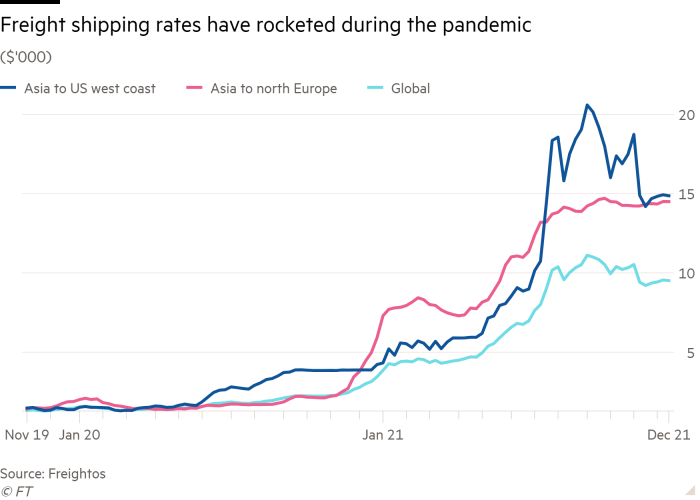 Line chart of ($'000) showing Freight shipping rates have rocketed during the pandemic