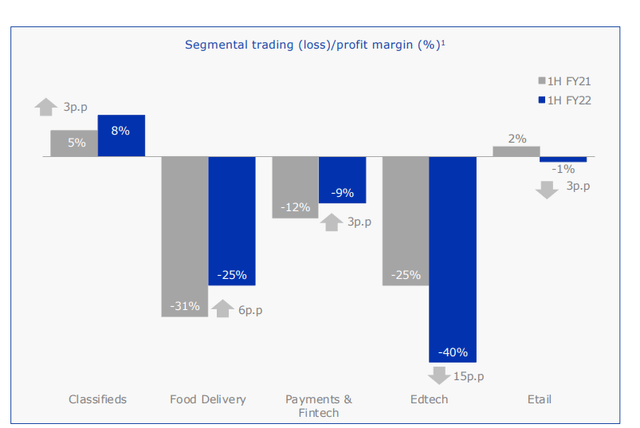 Prosus Segmental Trading Loss/Profit margin