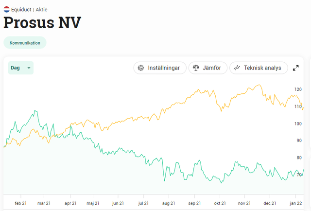 Avanza - Prosus Share Price