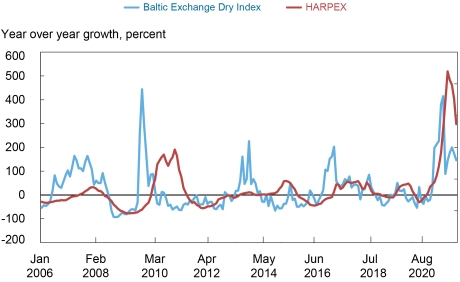 Growth of Container Shipping Rates Has Fallen in Recent Months