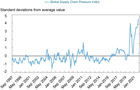 Global Supply Chain Pressures Remain High but May Have Begun to Moderate