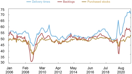 PMI Subcomponents Have Diverged Substantially from Average Levels in Recent Months