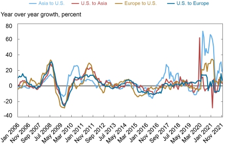 Air Freight Prices Reached Historic Highs during the Pandemic
