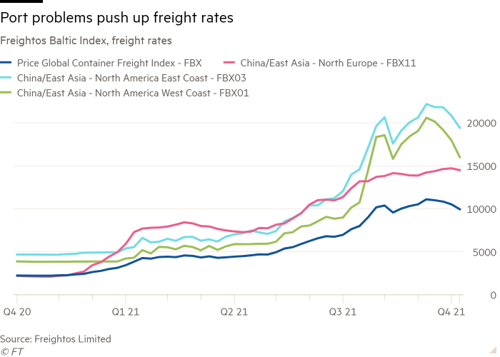 Line chart of Freightos Baltic Index, freight rates showing port problems push up freight rates