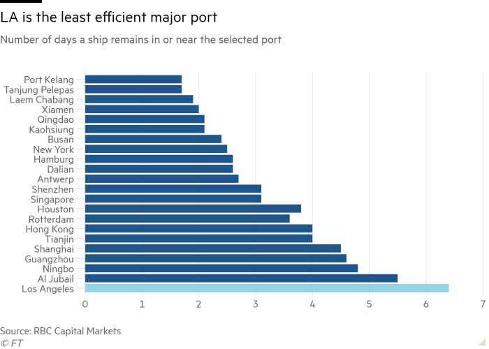 Bar chart of Number of days a ship remains in or near the selected port showing LA is the least efficient major port
