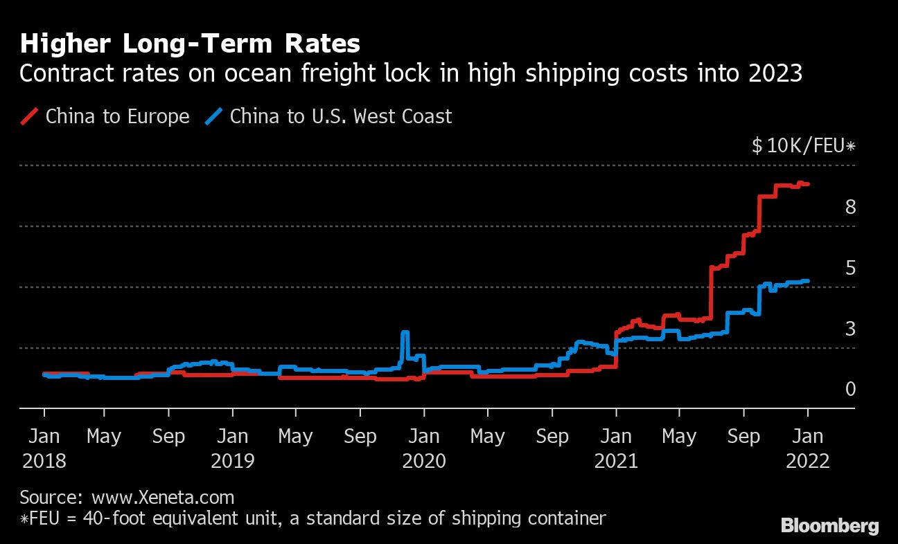 container rates