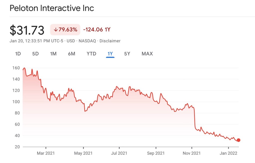 Peloton's share price has slipped dramatically in recent months and was at $24.07 on Thursday afternoon.