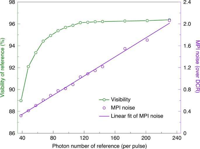Interference visibility and MPI noise versus the intensity of the reference pulses. For the scenario with 833.80-km quantum channels, the visibility of the in-phase interference in the reference part and MPI noise in the quantum part were measured simultaneously. MPI noise is quantified in units of DCR. Nature Photonics, https://doi.org/10.1038/s41566-021-00928-2 Twin-field quantum key distribution (QKD) across an 830-km fibre