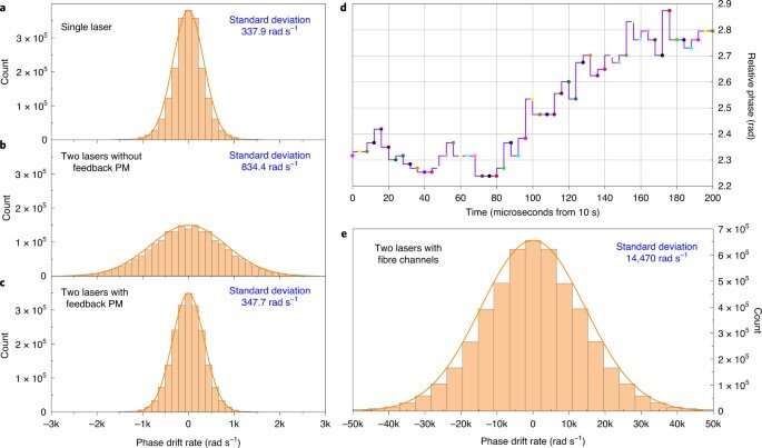 Results of source noise and phase drift with fibre channels. (a–c) Comparison of the source noise of three sources versus the phase drift rate of two light beams from a single laser (a), two phase-locked lasers without feedback PM in the source (b) and two phase-locked lasers with feedback PM in the source (c). d,e, The phase drift with fibre channels and two phase-locked lasers: the relative phase in a 200-μs timescale, calculated using recorded data from 10 s to 10.0002 s (d); histogram and distribution of the phase drift rate over 20 s (e). The orange lines in panels a,b,c, and e are distribution curves of the histogram (The histogram can be seen as a series of individual plots). Thus panels a,b,c, and e are ‘histogram and distribution of phase drift rate’. Nature Photonics, https://doi.org/10.1038/s41566-021-00928-2 Twin-field quantum key distribution (QKD) across an 830-km fibre