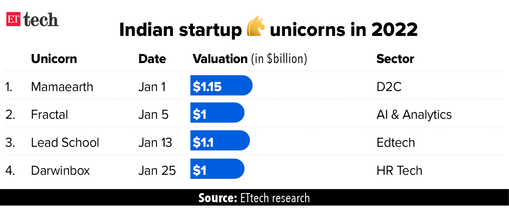 Indian Unicorns in 2022 Indian Unicorns in 2022