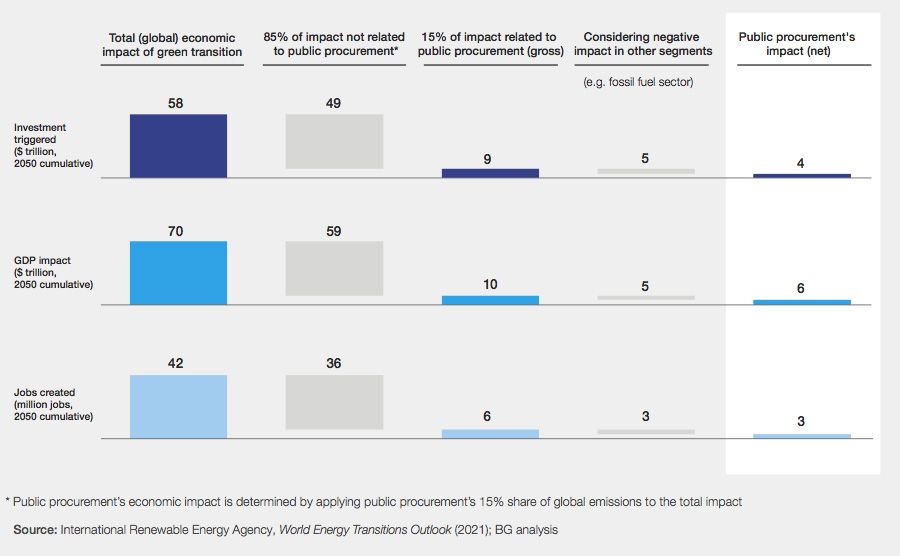 Green public procurement can trigger private sector investment, provide economic stimulus and create new jobs 
