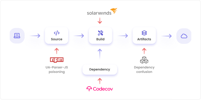 Visualizing where and how some of the biggest attacks compromise the software supply chain.
