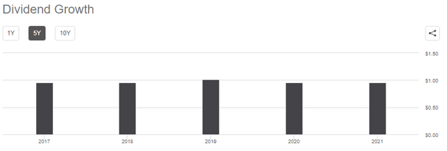 RQI Dividend Growth