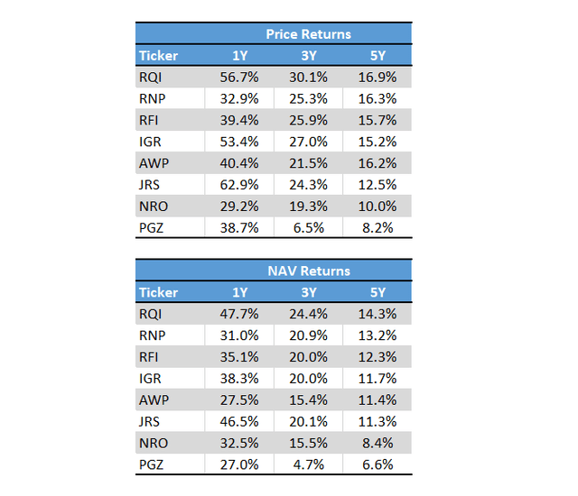 REIT CEF Performance