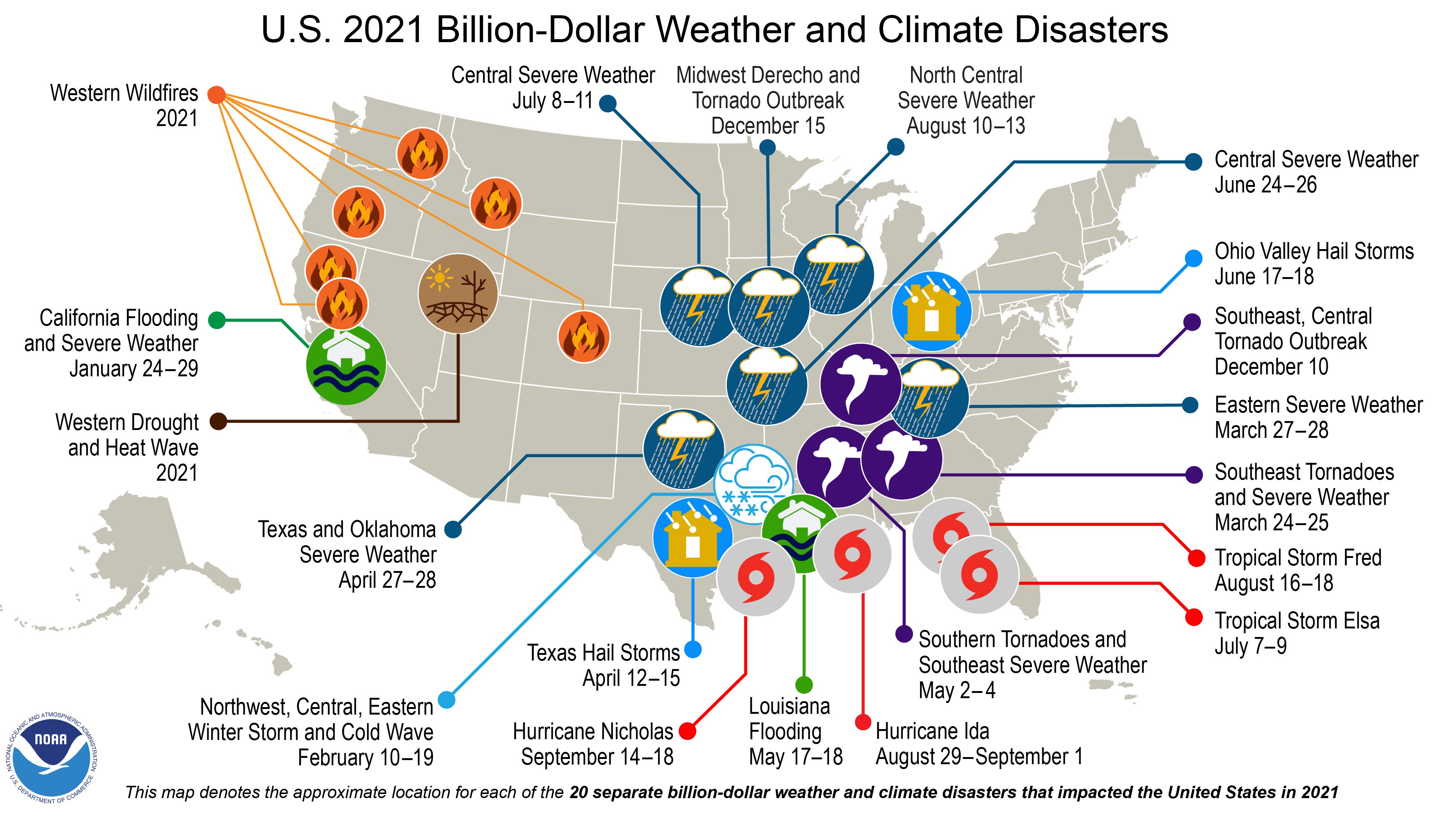 The USA had 20 weather/climate disaster events in 2021 with losses exceeding $1 billion each. The annual average for such events since 1980 is 7.4, but in the most recent five years, the average has been 17.2.