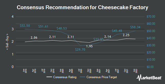 Analyst Recommendations for Cheesecake Factory (NASDAQ:CAKE)