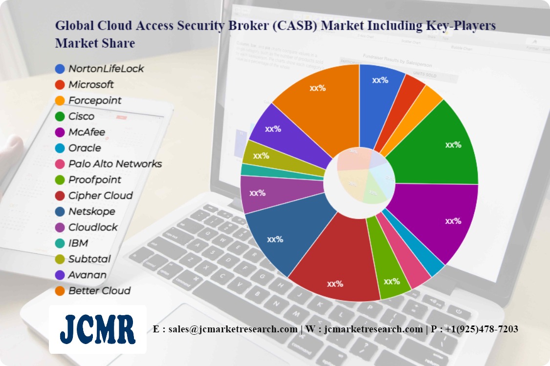 Global Cloud Access Security Broker (CASB) Market