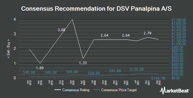 Analyst Recommendations for DSV Panalpina A/S (OTCMKTS:DSDVY)