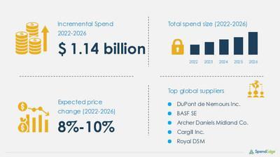 Food Antioxidants Market Procurement Research Report