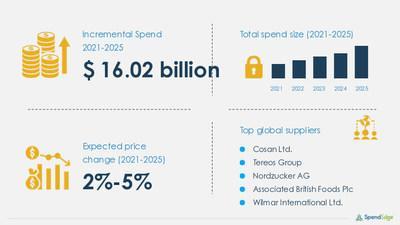 Sugar Market Sourcing Procurement Research Report