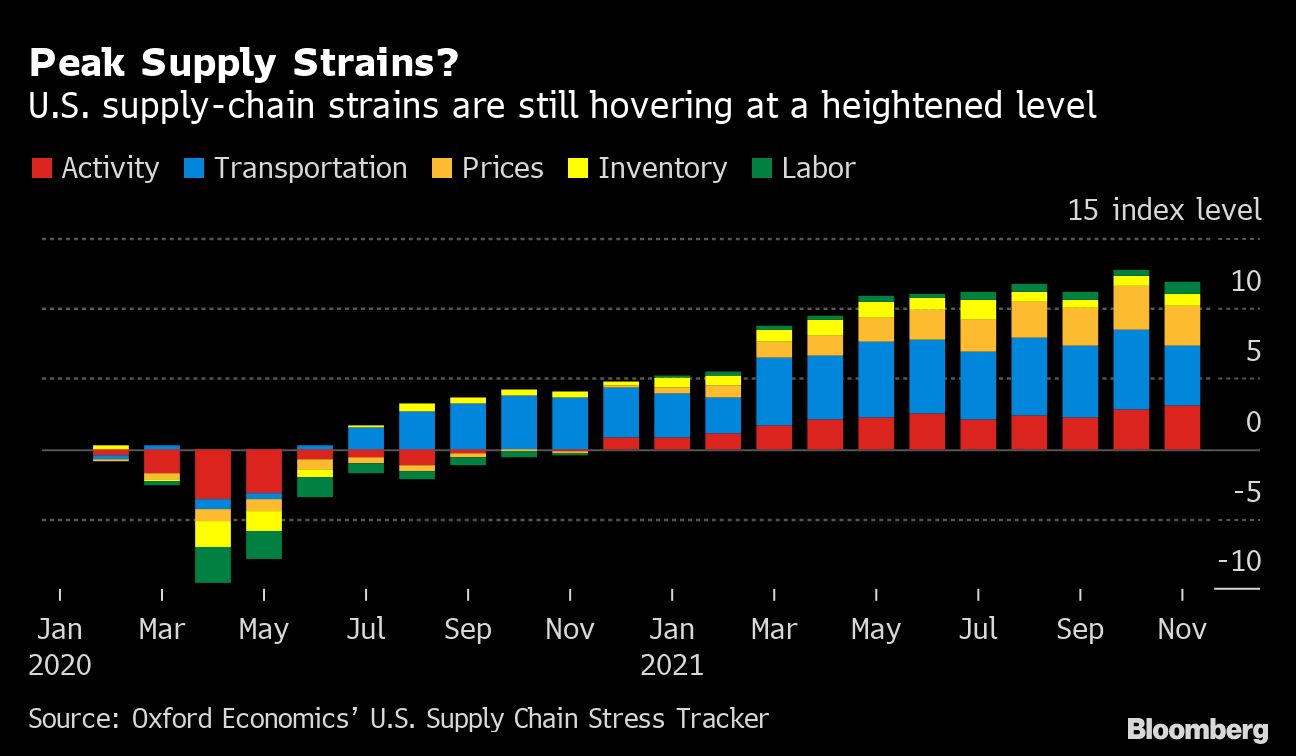 peak of supply-chain disruptions