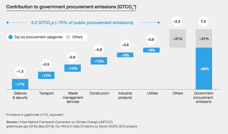 Contribution to government procurement emissions 
