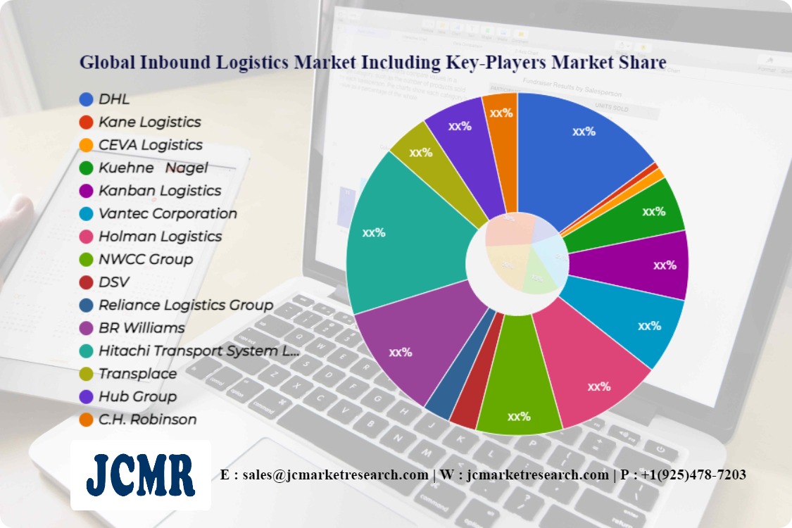 Global Inbound Logistics Market