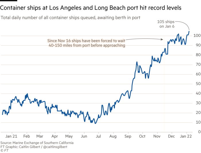 Line chart showing the total container ships queued at the Los Angeles and Long Beach port since December 2020. The number of container ships backed up have reached record level in recent weeks, even with a new queuing system where ships must spread out 40-150mi away from the port before dropping anchor.