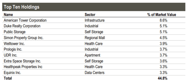 RQI Top Ten Holdings