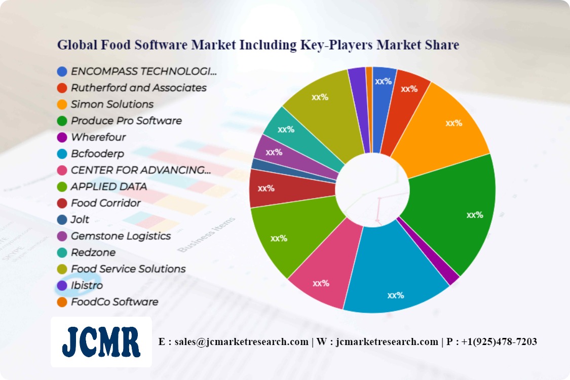 Global Food Software Market