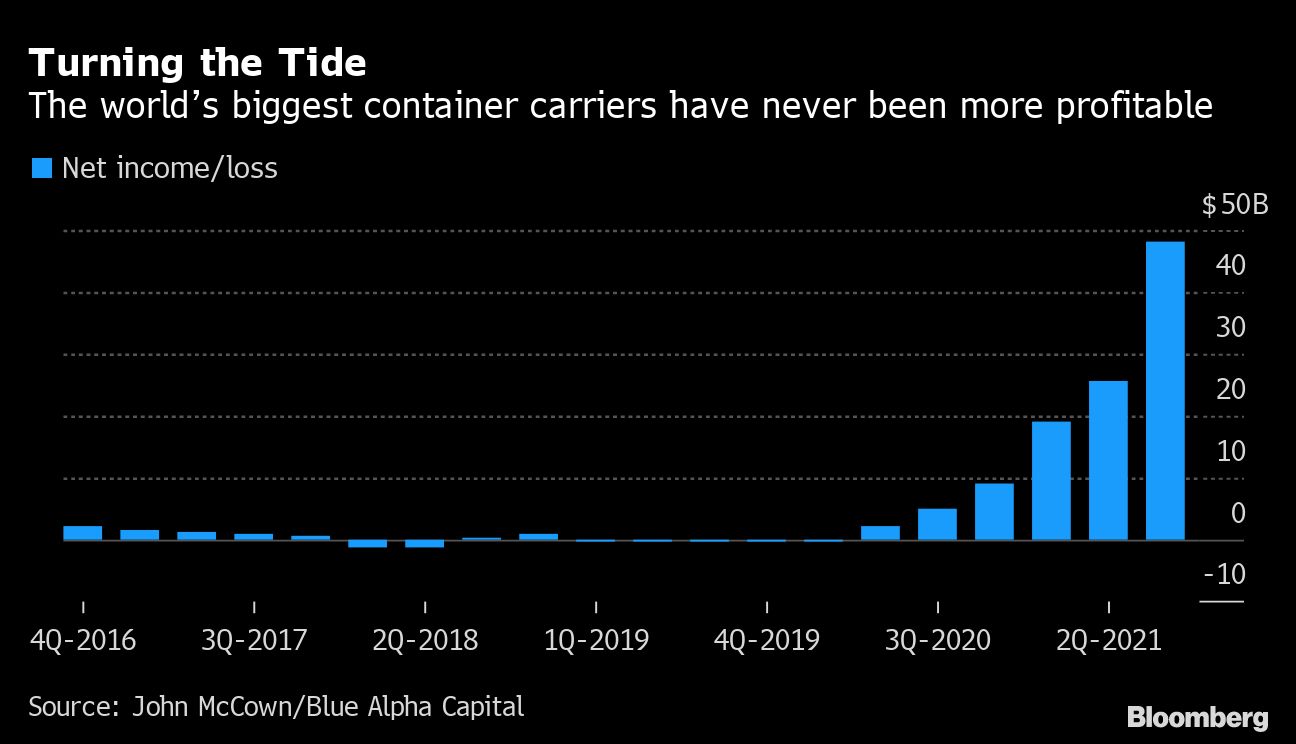 shipping profits