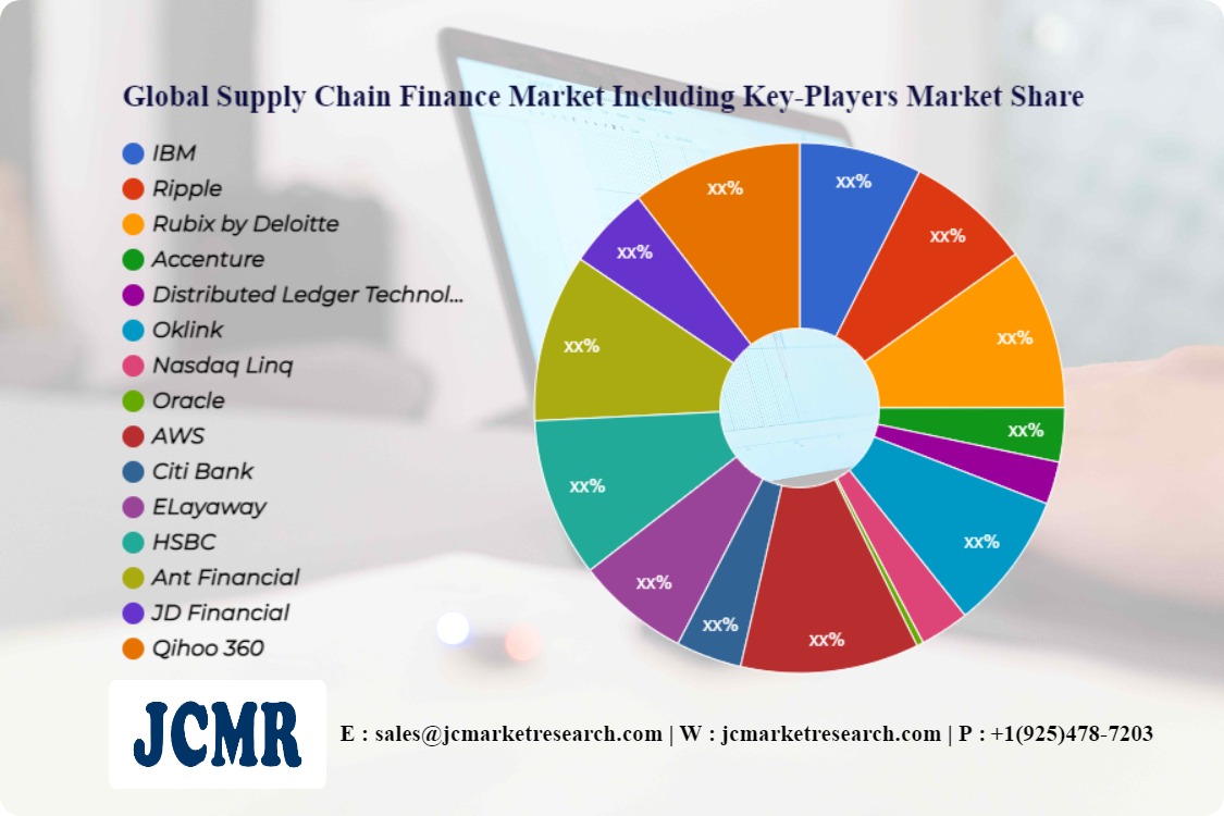 Global Supply Chain Finance Market