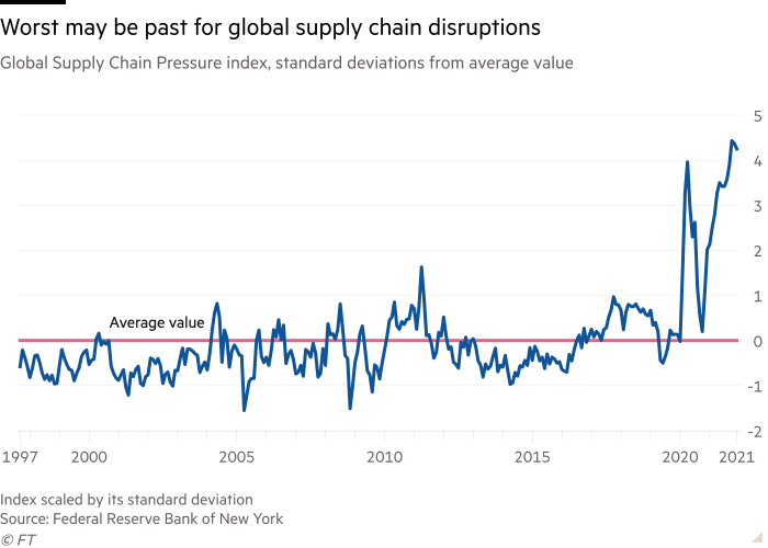 Line chart of Global Supply Chain Pressure index, standard deviations from average value showing Worst may be past for global supply chain disruptions